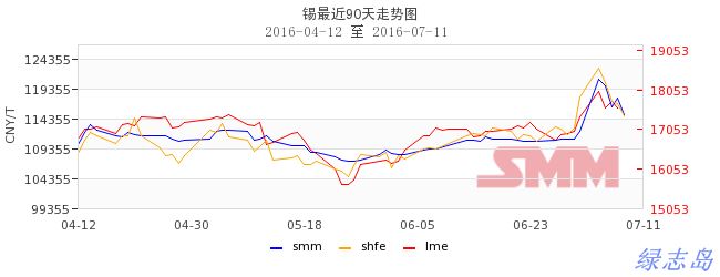 錫價最近三個月走勢圖